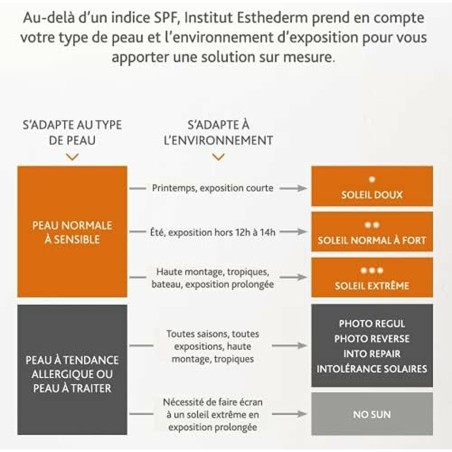 Protector Solar Facial Institut Esthederm PHOTO REGUL 50 ml